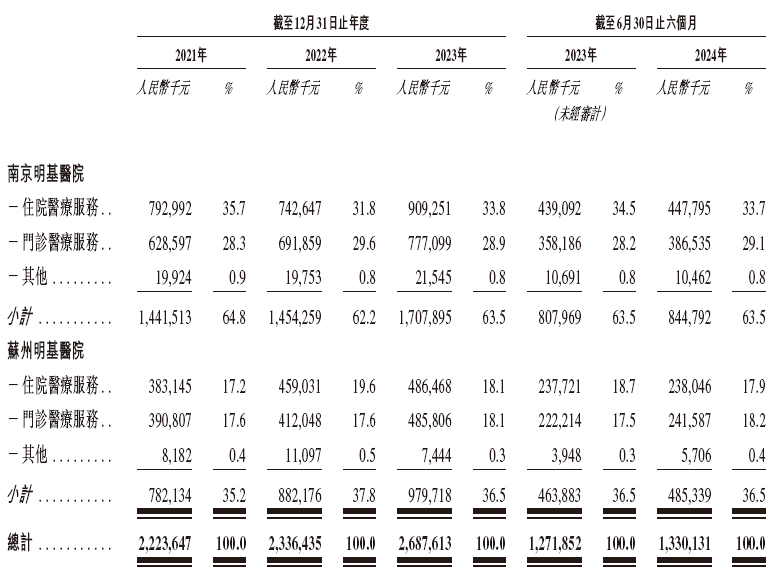 明基医院，排名第 7的民营营利性综合医院集团，递交IPO招股书，拟赴香港上市 | 医疗服务企业IPO上市