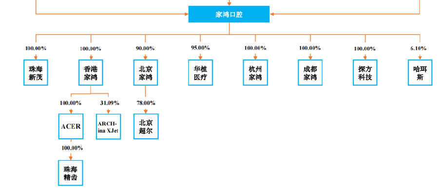 家鸿口腔：新三板摘牌后、申请创业板上市未果，重新回到新三板挂牌上市