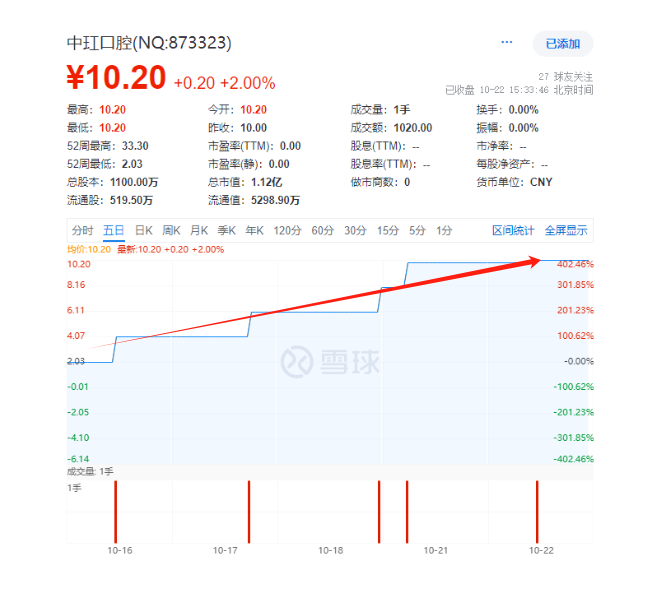 某口腔连锁，收到交易异常波动提示公告，3个交易日涨 2.92倍