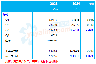 通策医疗：前三季度收入增2.2%，净利润减2.6%｜口腔医疗服务企业.财务数据