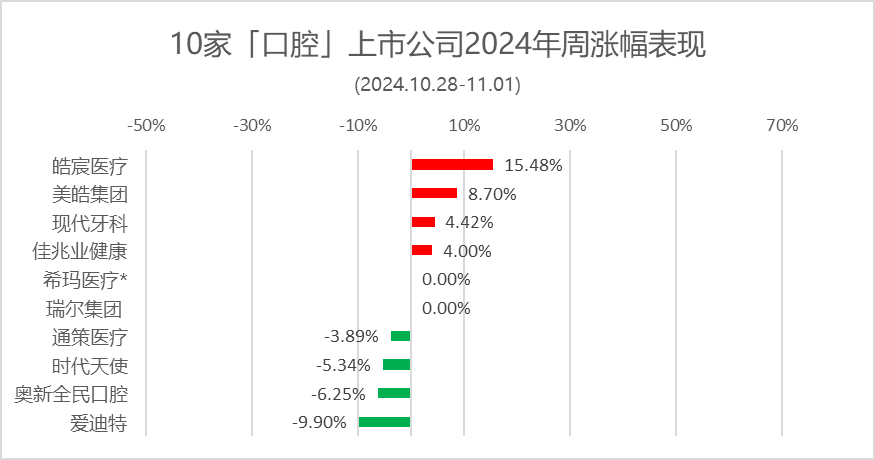 皓辰医疗、美皓集团，分别涨15.5%、8.7%，通策医疗跌3.89% | 10家口腔上市公司股市表现.2024年第42周