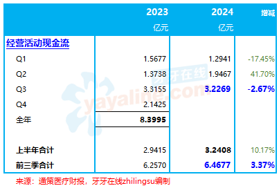 通策医疗：前三季度收入增2.2%，净利润减2.6%｜口腔医疗服务企业.财务数据