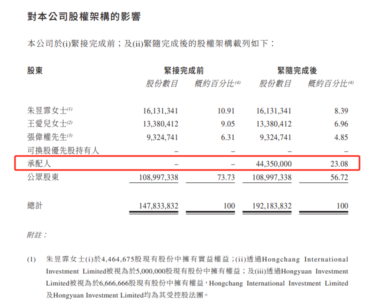 爱帝宫：配售募资7450万，整体估值为3.23亿港元｜医疗服务行业.融资