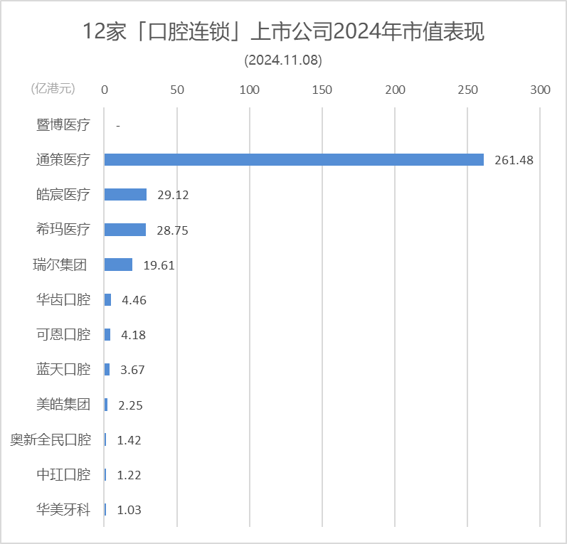 皓辰医疗/德伦口腔涨16.3%，华美牙科跌40.4% | 12家口腔连锁上市公司股价表现.2024年第43周