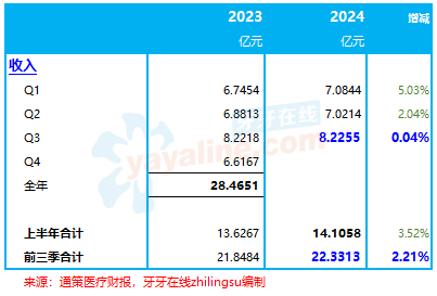 通策医疗：前三季度收入增2.2%，净利润减2.6%｜口腔医疗服务企业.财务数据