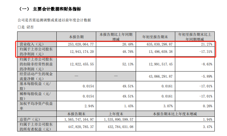 皓宸医疗/德伦口腔：2024前三季度增长 21.27%至 6.35亿｜口腔医疗服务企业.财务数据