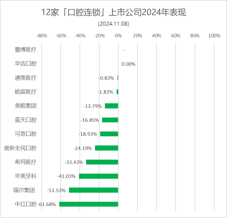 皓辰医疗/德伦口腔涨16.3%，华美牙科跌40.4% | 12家口腔连锁上市公司股价表现.2024年第43周