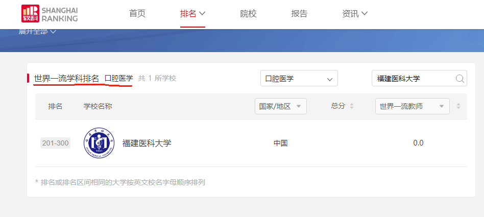 福建医科大学口腔医学专业，连续两年进入「2024年度软科世界一流学科排名」