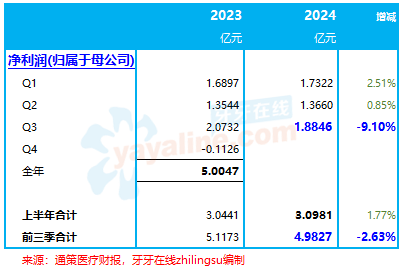 通策医疗：前三季度收入增2.2%，净利润减2.6%｜口腔医疗服务企业.财务数据