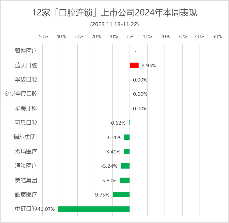 中玒口腔、皓宸医疗，分别跌逾41%、9.7%；蓝天口腔，唯一一家上涨| 12家口腔连锁上市公司股价表现.2024年第45周