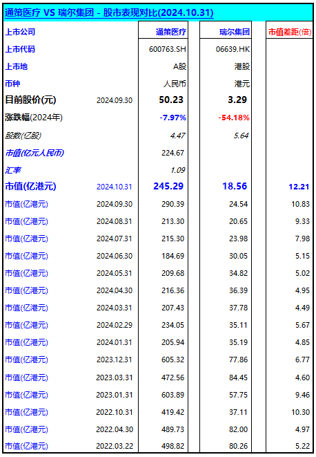 通策医疗 vs 瑞尔集团，目前市值差距12.21倍  (20241031)