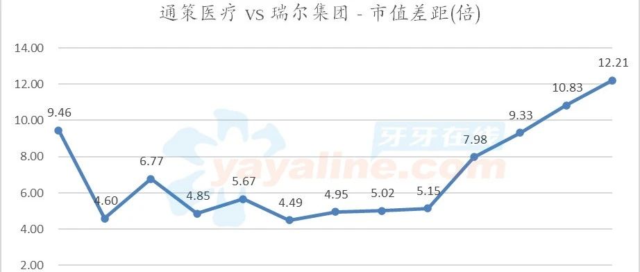 通策医疗 vs 瑞尔集团，目前市值差距12.21倍  (20241031)