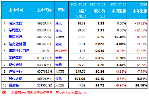 皓辰医疗、美皓集团，分别涨15.5%、8.7%，通策医疗跌3.89% | 10家口腔上市公司股市表现.2024年第42周