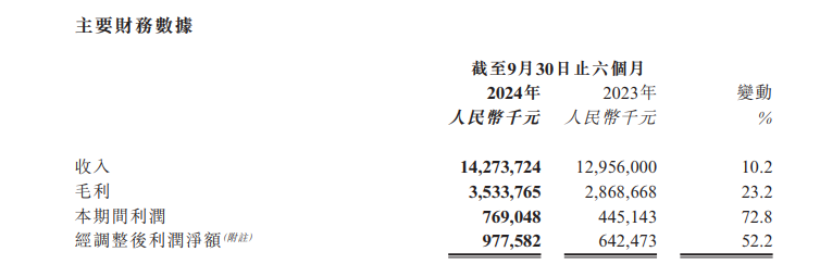 阿里健康，上半财年赚7.7亿、增72.8%｜互联网医疗企业
