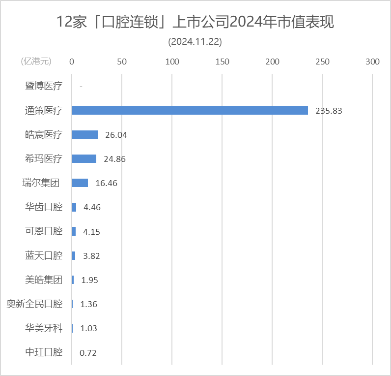 中玒口腔、皓宸医疗，分别跌逾41%、9.7%；蓝天口腔，唯一一家上涨| 12家口腔连锁上市公司股价表现.2024年第45周