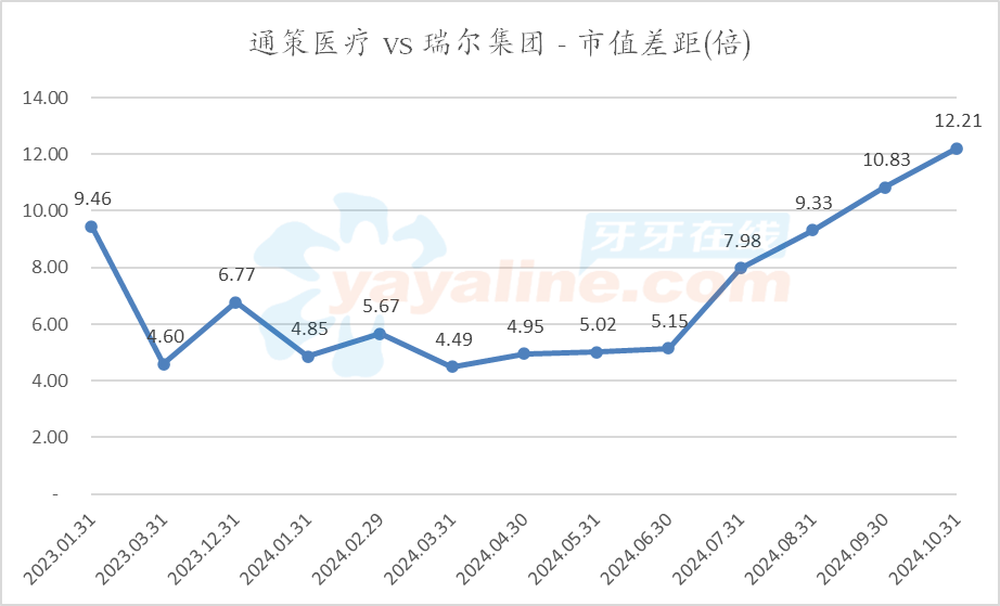 通策医疗 vs 瑞尔集团，目前市值差距12.21倍  (20241031)