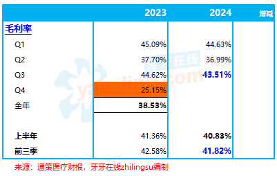 通策医疗：前三季度收入增2.2%，净利润减2.6%｜口腔医疗服务企业.财务数据