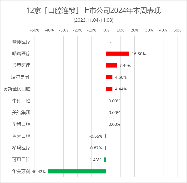 皓辰医疗/德伦口腔涨16.3%，华美牙科跌40.4% | 12家口腔连锁上市公司股价表现.2024年第43周