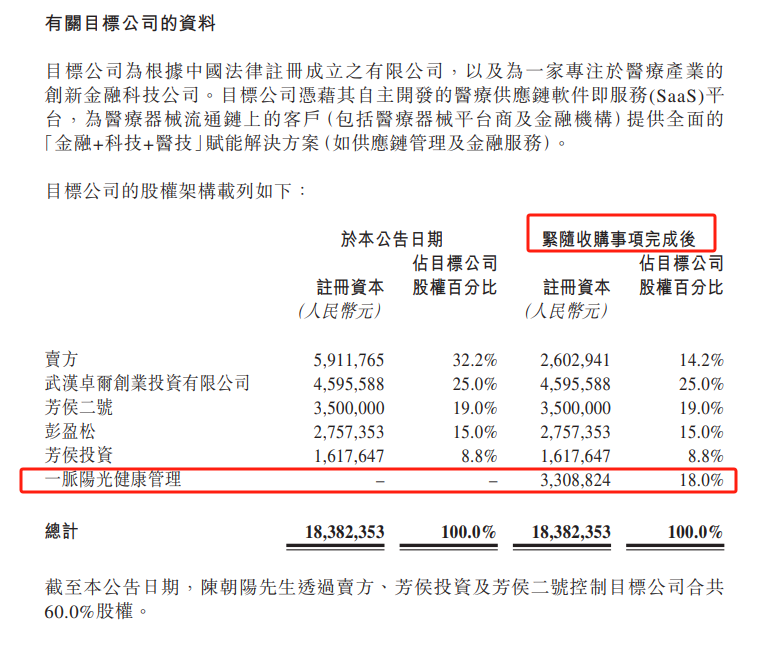 一脉阳光，拟收购上海融公社芳侯科技18%股权｜医疗服务行业并购