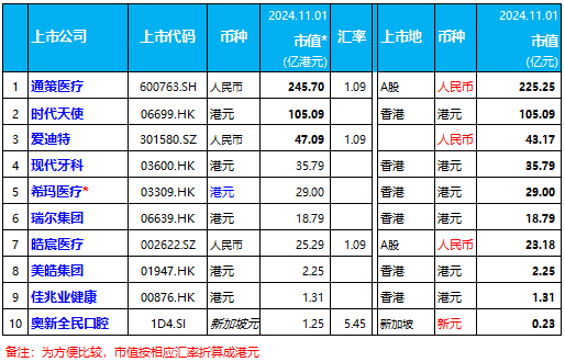 皓辰医疗、美皓集团，分别涨15.5%、8.7%，通策医疗跌3.89% | 10家口腔上市公司股市表现.2024年第42周