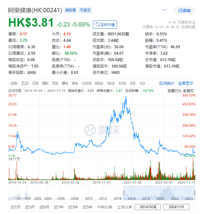 阿里健康，上半财年赚7.7亿、增72.8%｜互联网医疗企业