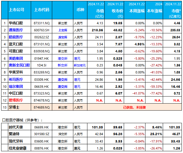 中玒口腔、皓宸医疗，分别跌逾41%、9.7%；蓝天口腔，唯一一家上涨| 12家口腔连锁上市公司股价表现.2024年第45周