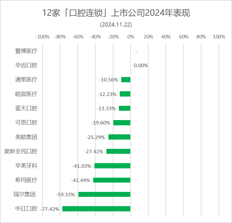 中玒口腔、皓宸医疗，分别跌逾41%、9.7%；蓝天口腔，唯一一家上涨| 12家口腔连锁上市公司股价表现.2024年第45周