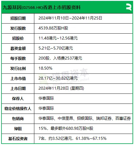 九源基因(02566)招股，复星、阿里健康、健友、九州通等基石投资，11月28日香港上市｜医疗服务企业IPO上市