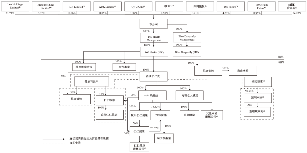 健康160，递交招股书，拟赴香港上市 | 互联网医疗企业IPO上市