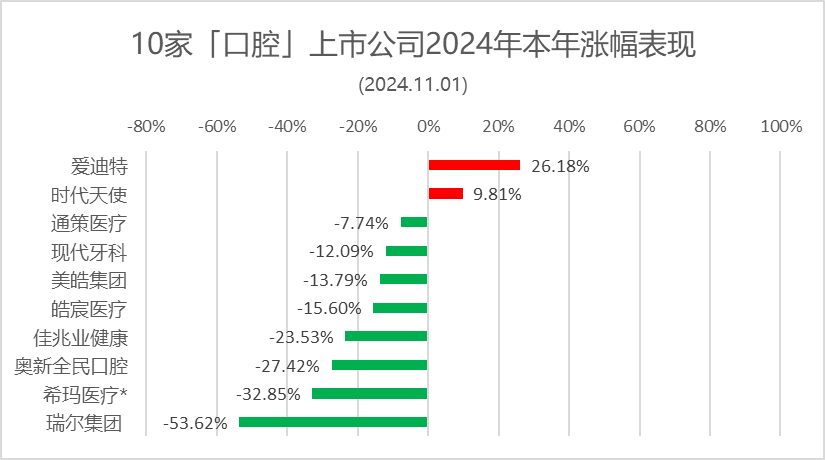 皓辰医疗、美皓集团，分别涨15.5%、8.7%，通策医疗跌3.89% | 10家口腔上市公司股市表现.2024年第42周