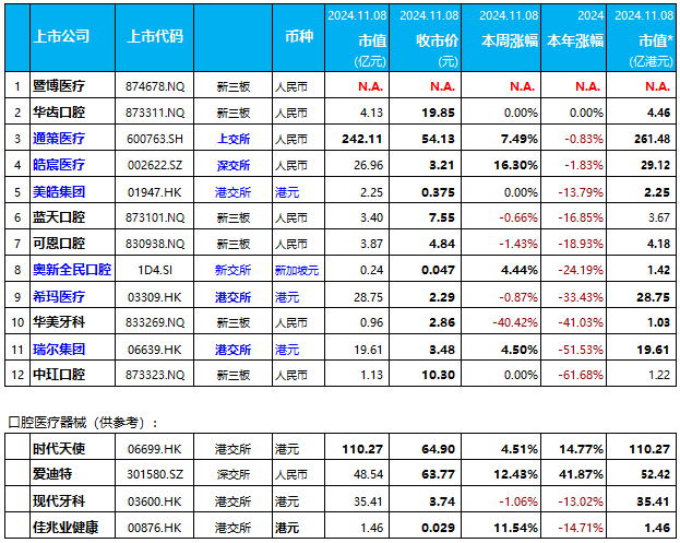 皓辰医疗/德伦口腔涨16.3%，华美牙科跌40.4% | 12家口腔连锁上市公司股价表现.2024年第43周