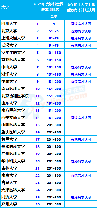 内地26所大学的口腔医学专业，进入「2024年度软科世界一流学科排名」