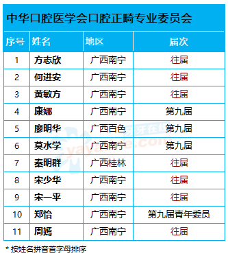 广西目前 11名「中华口腔医学会口腔正畸专业委员会」委员名单