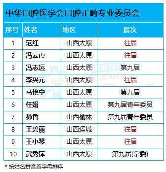 山西目前 10名「中华口腔医学会口腔正畸专业委员会」委员名单