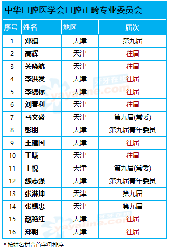 天津目前 16名「中华口腔医学会口腔正畸专业委员会」委员名单