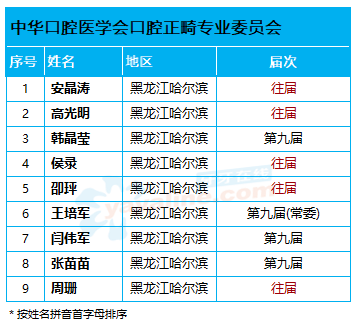 黑龙江目前 9名「中华口腔医学会口腔正畸专业委员会」委员名单