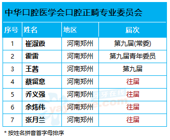 河南目前 7名「中华口腔医学会口腔正畸专业委员会」委员名单