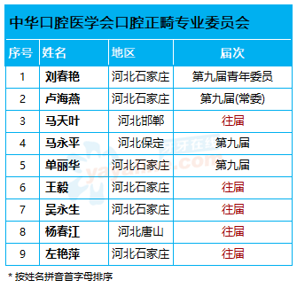 河北目前 9名「中华口腔医学会口腔正畸专业委员会」委员名单