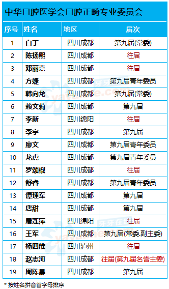 四川 19名「中华口腔医学会口腔正畸专业委员会」委员名单
