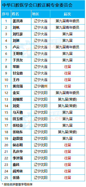 辽宁 25名「中华口腔医学会口腔正畸专业委员会」委员名单