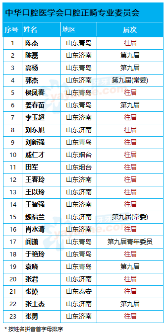 山东 23名「中华口腔医学会口腔正畸专业委员会」委员名单