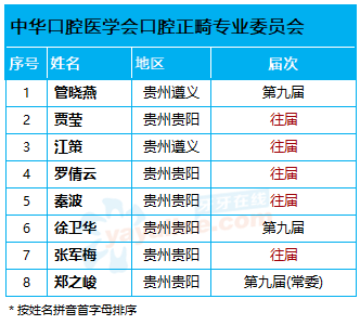 贵州目前 8名「中华口腔医学会口腔正畸专业委员会」委员名单