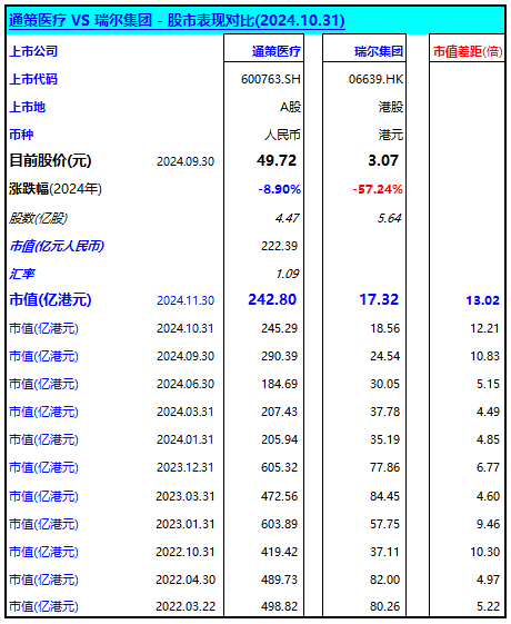 通策医疗 vs 瑞尔集团，目前市值差距逾12倍  (20241130)