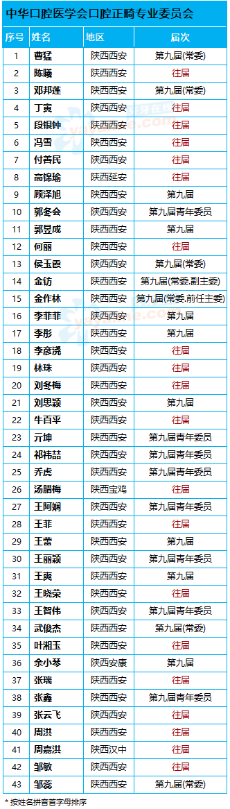陕西目前 25名「中华口腔医学会口腔正畸专业委员会」委员名单
