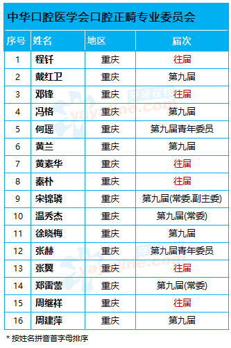 重庆目前 16名「中华口腔医学会口腔正畸专业委员会」委员名单