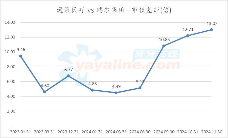 通策医疗 vs 瑞尔集团，目前市值差距逾12倍  (20241130)