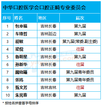 吉林目前 10名「中华口腔医学会口腔正畸专业委员会」委员名单